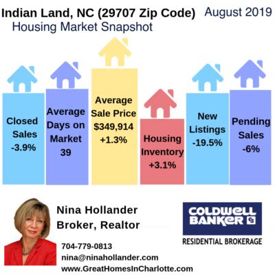 indian land 29707|indian land zip code 29707.